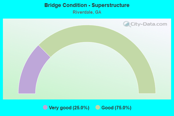 Bridge Condition - Superstructure