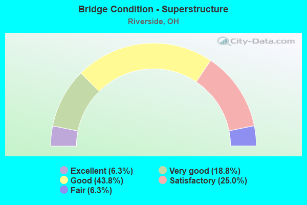 Bridge Condition - Superstructure