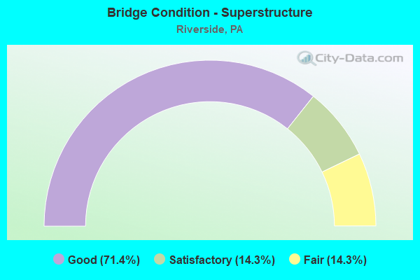 Bridge Condition - Superstructure