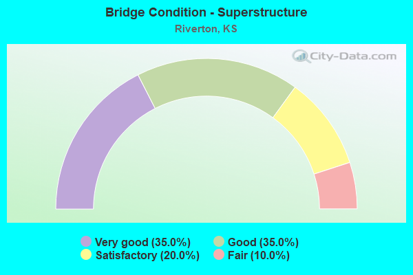 Bridge Condition - Superstructure