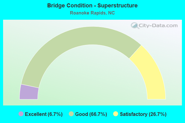 Bridge Condition - Superstructure