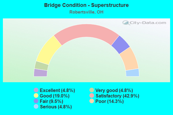 Bridge Condition - Superstructure