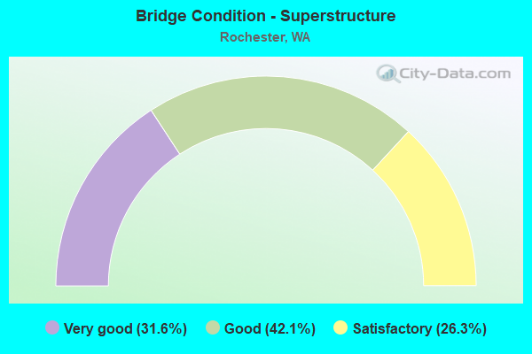 Bridge Condition - Superstructure