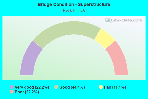 Bridge Condition - Superstructure