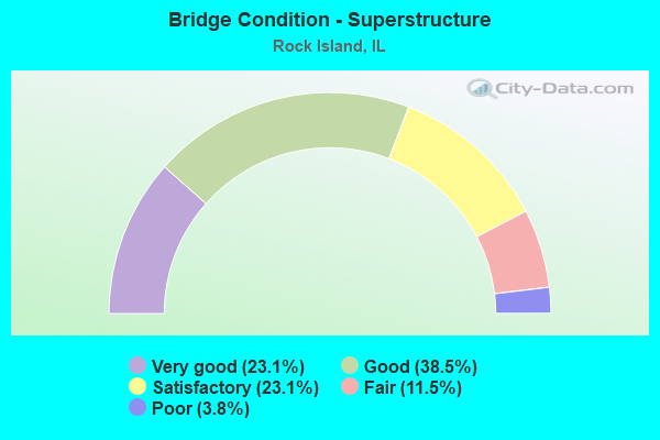 Bridge Condition - Superstructure