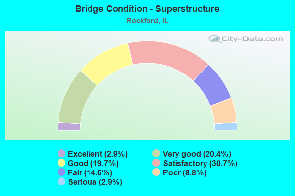 Bridge Condition - Superstructure