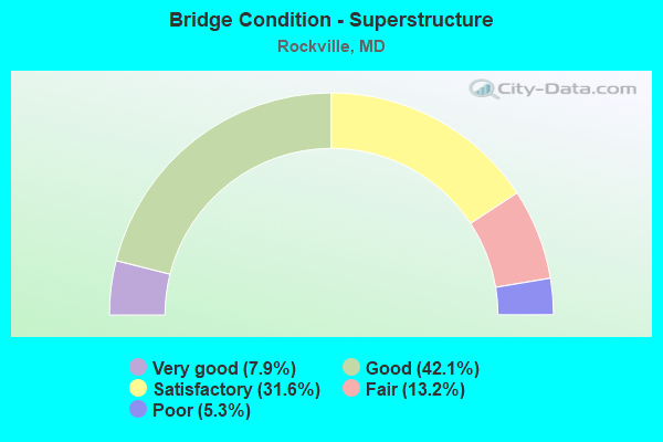 Bridge Condition - Superstructure