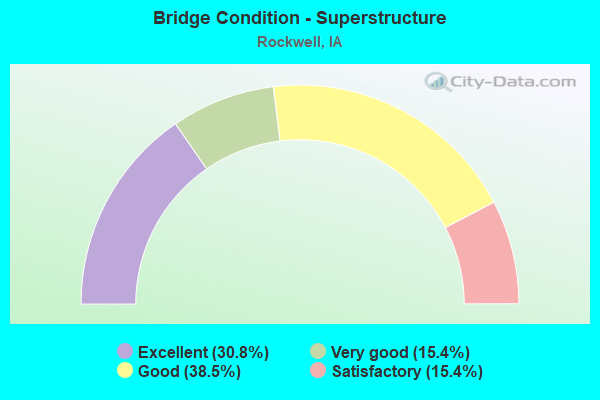 Bridge Condition - Superstructure