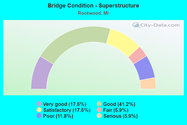 Bridge Condition - Superstructure