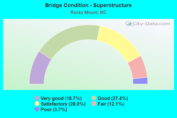 Bridge Condition - Superstructure