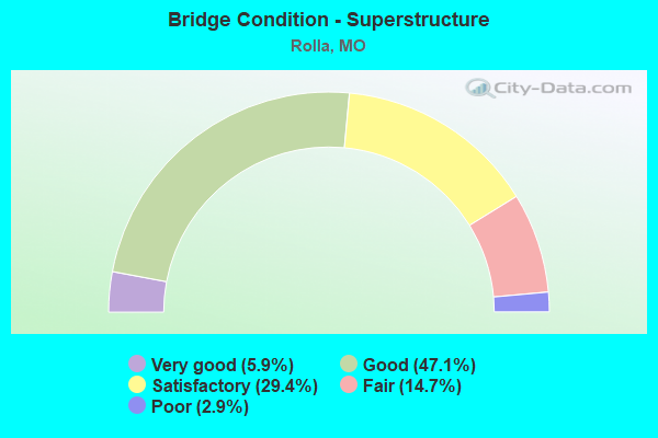 Bridge Condition - Superstructure