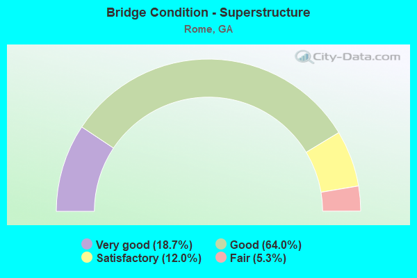 Bridge Condition - Superstructure