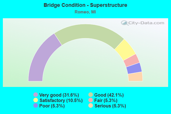 Bridge Condition - Superstructure