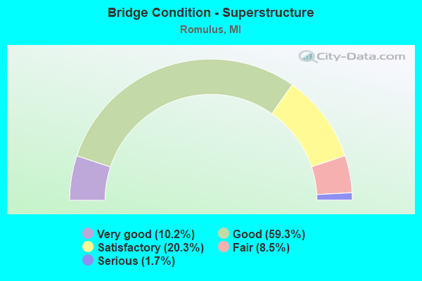 Bridge Condition - Superstructure