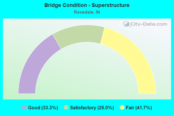 Bridge Condition - Superstructure