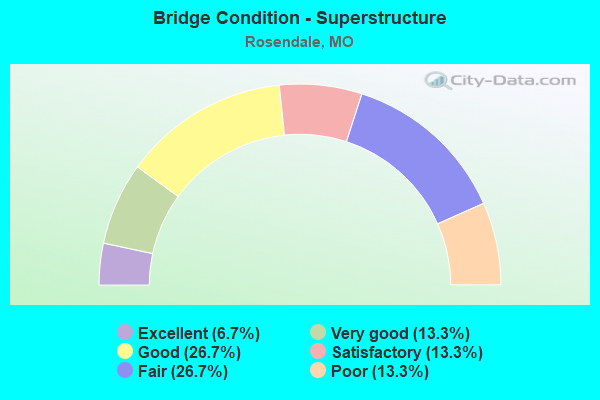 Bridge Condition - Superstructure