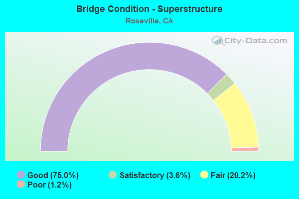 Bridge Condition - Superstructure