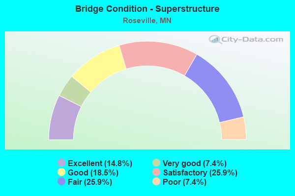 Bridge Condition - Superstructure