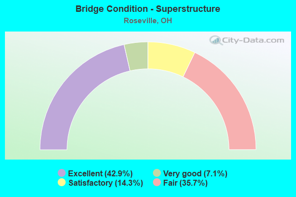 Bridge Condition - Superstructure