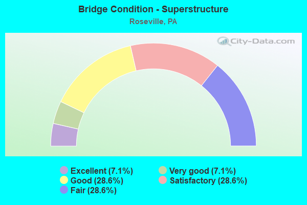 Bridge Condition - Superstructure