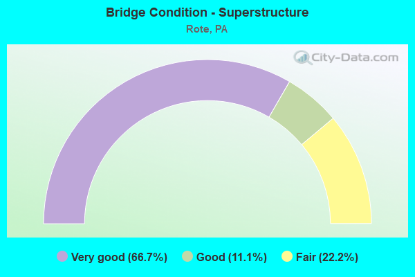 Bridge Condition - Superstructure