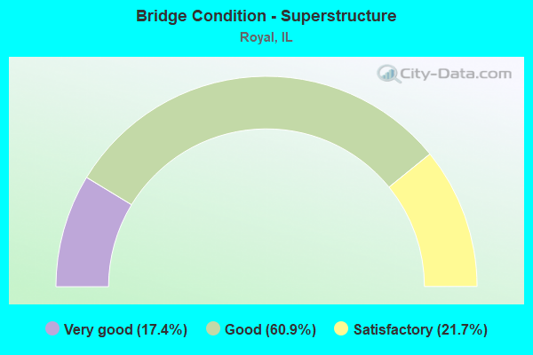 Bridge Condition - Superstructure