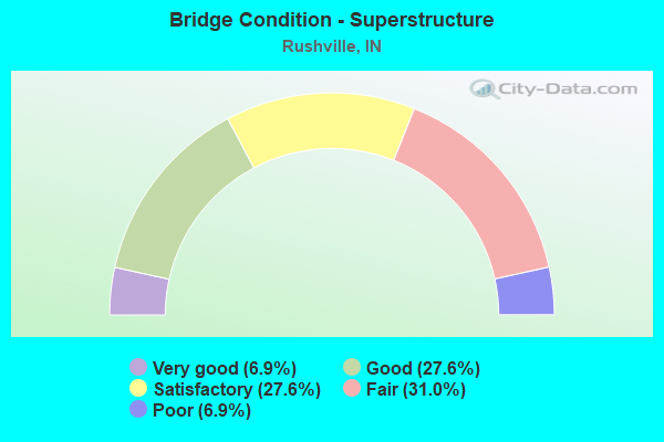 Bridge Condition - Superstructure