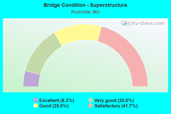 Bridge Condition - Superstructure