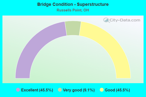 Bridge Condition - Superstructure