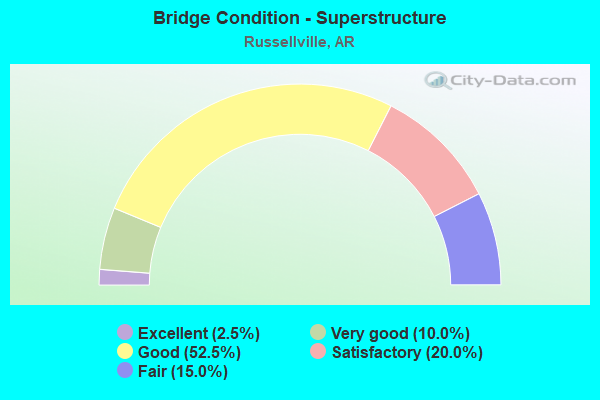 Bridge Condition - Superstructure