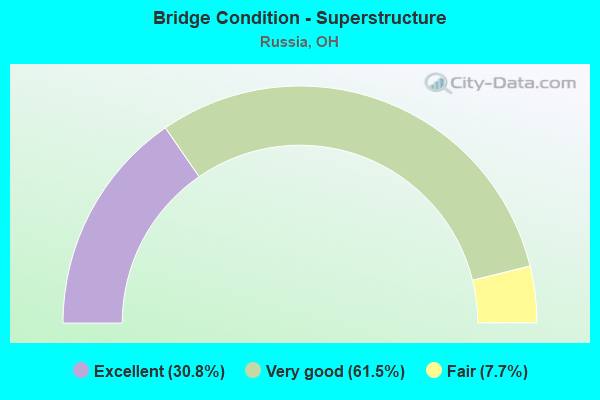 Bridge Condition - Superstructure