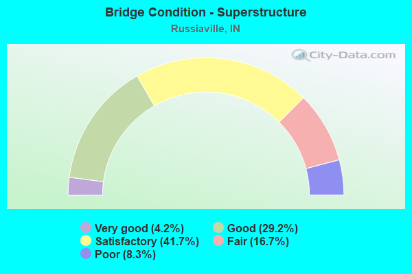 Bridge Condition - Superstructure