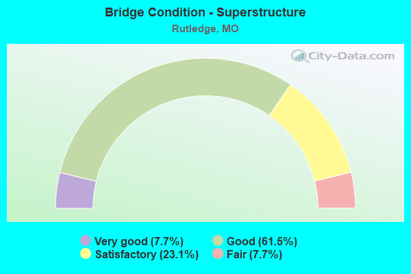 Bridge Condition - Superstructure