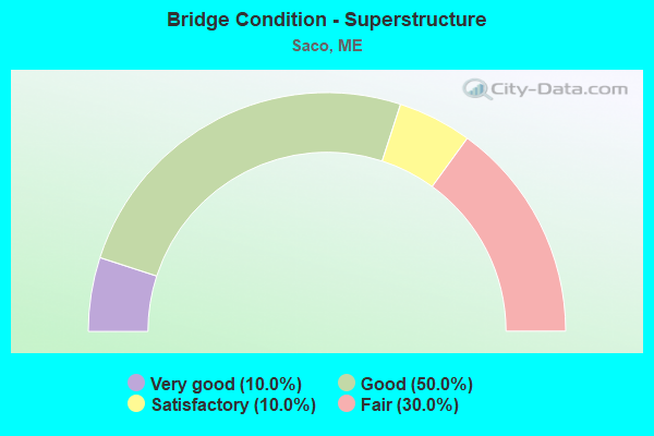 Bridge Condition - Superstructure