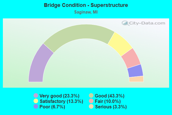 Bridge Condition - Superstructure