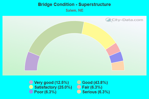 Bridge Condition - Superstructure