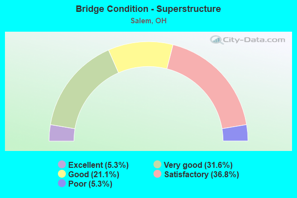 Bridge Condition - Superstructure