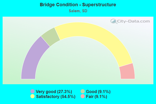 Bridge Condition - Superstructure