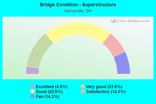 Bridge Condition - Superstructure