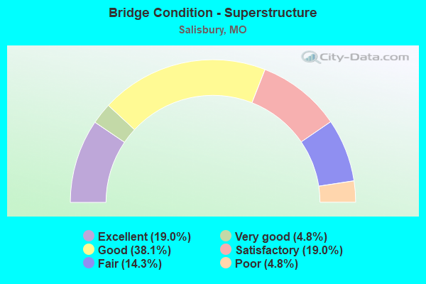 Bridge Condition - Superstructure