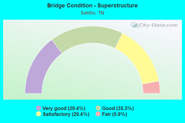 Bridge Condition - Superstructure