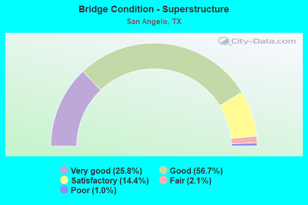 Bridge Condition - Superstructure