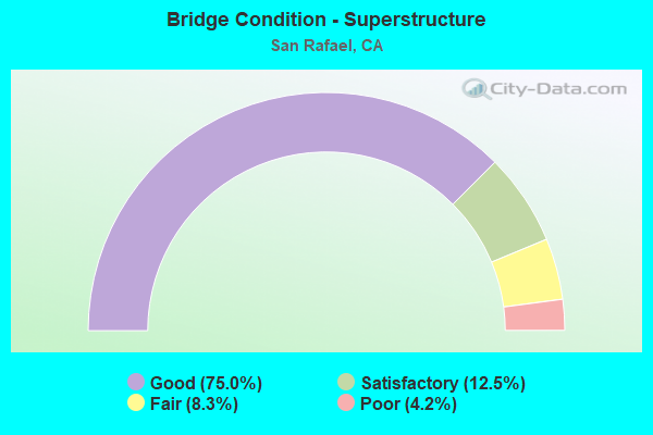 Bridge Condition - Superstructure