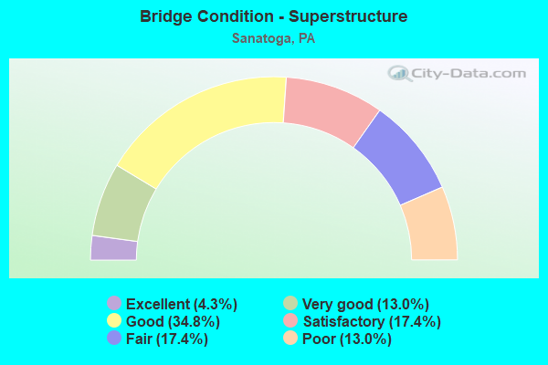 Bridge Condition - Superstructure