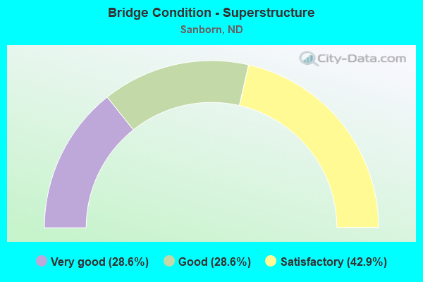 Bridge Condition - Superstructure