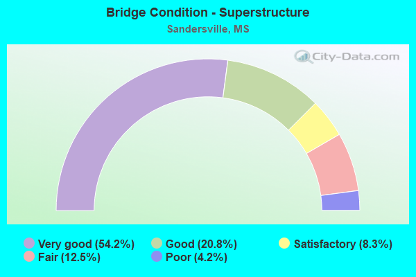 Bridge Condition - Superstructure