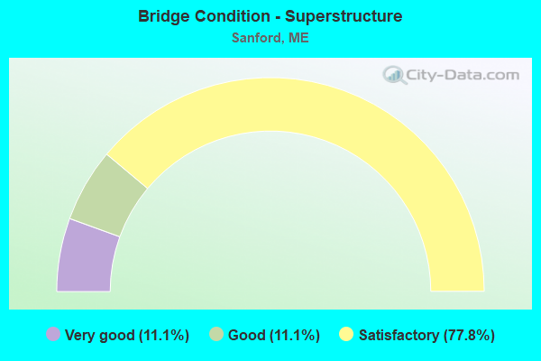 Bridge Condition - Superstructure