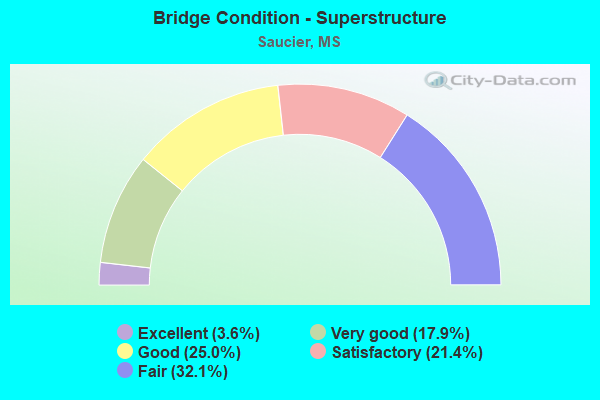 Bridge Condition - Superstructure