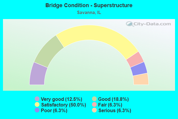 Bridge Condition - Superstructure