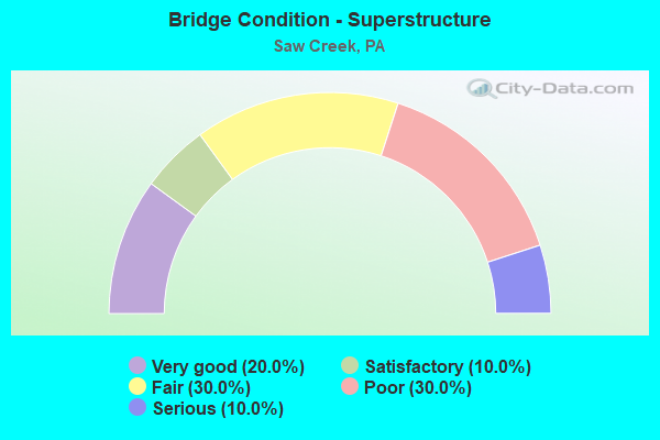 Bridge Condition - Superstructure